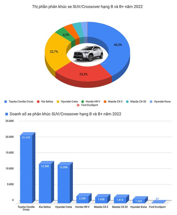 Trong năm 2022, Toyota Vios là mẫu ô tô bán chạy nhất tại Việt Nam - Ảnh 9.