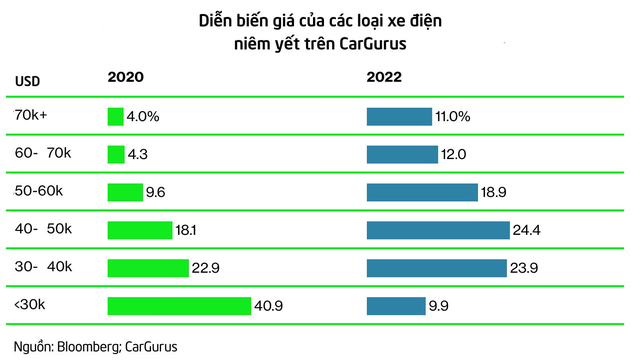 Bloomberg: Ô tô điện giá ngon, bổ, rẻ vẫn chỉ là một giấc mơ - Ảnh 2.