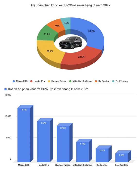 Trong năm 2022, Toyota Vios là mẫu ô tô bán chạy nhất tại Việt Nam - Ảnh 10.