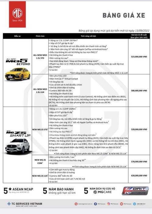 MG5 và ZS tăng giá lần thứ hai tại Việt Nam, rút ngắn dần khoảng cách giá với K3, Seltos - Ảnh 1.