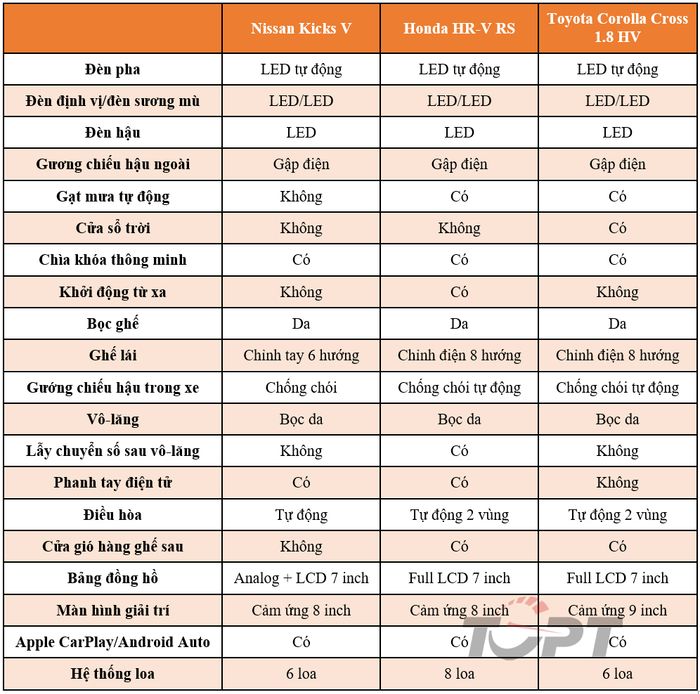 Bộ ba dòng xe SUV đô thị từ Nhật Bản: Nissan Kicks, Honda HR-V, Toyota Corolla Cross, bạn sẽ chọn xe nào? - Hình 5.