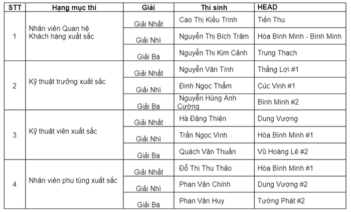 Gần 6.000 nhân viên của Honda Việt Nam tham gia thi trải nghiệm khách hàng: Một cơ hội hữu ích để nâng cao kiến thức và kỹ năng - Ảnh 5.