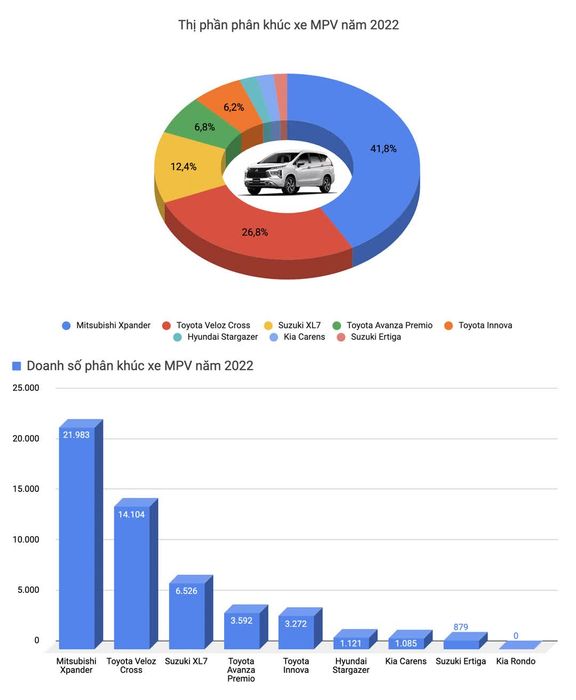 Trong năm 2022, Toyota Vios là mẫu ô tô bán chạy nhất tại Việt Nam - Ảnh 6.