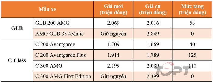 Mercedes-Benz có kế hoạch tăng giá cho GLB và C-Class tại Việt Nam? - Ảnh 1.