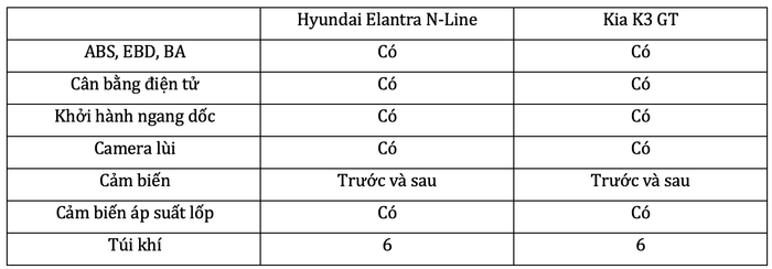 Chọn giữa Hyundai Elantra N-Line hay Kia K3 GT với sự chênh lệch 20 triệu đồng tại Việt Nam? - Hình ảnh 10.