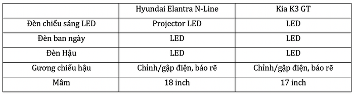 Nên chọn giữa Hyundai Elantra N-Line hay Kia K3 GT tại Việt Nam? - Hình ảnh 4.