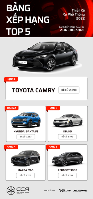Danh sách các mẫu xe dẫn đầu tại Car Choice Awards 2022 sau 2 tuần bình chọn - Sự thống trị của các mẫu xe Nhật - Hình 1.