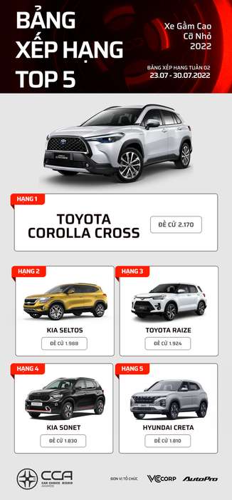 Danh sách các mẫu xe dẫn đầu tại Car Choice Awards 2022 sau 2 tuần bình chọn - Sự ưu ái cho các mẫu xe Nhật - Hình 16.