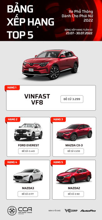 Danh sách các mẫu xe dẫn đầu tại Car Choice Awards 2022 sau 2 tuần bình chọn - Ưu ái cho các mẫu xe Nhật - Hình 7.