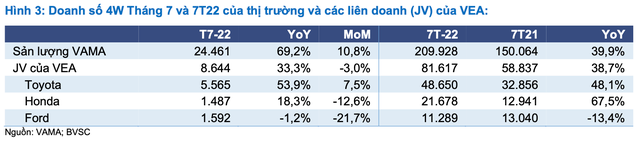Triển vọng sáng sủa cho ngành ô tô trong nửa cuối năm 2022, dự kiến lượng tiêu thụ sẽ tăng mạnh bất chấp mùa thấp điểm của quý 3  - Hình 2.