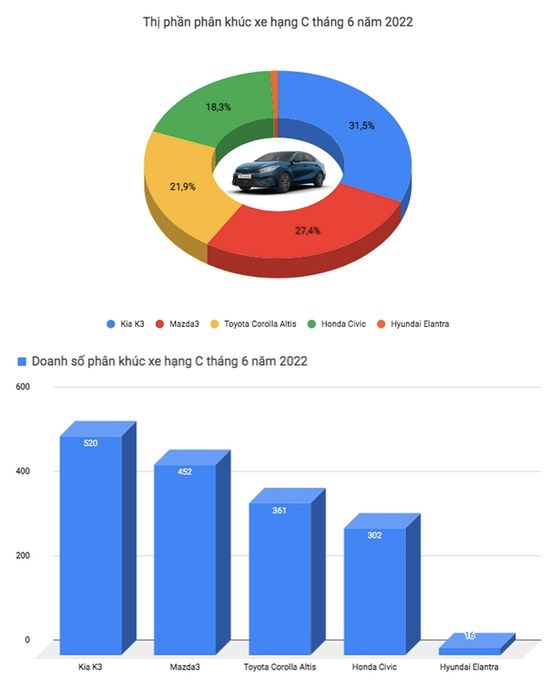 Toyota Corolla Cross trở lại ngôi vương, VinFast VF e34 lần đầu góp mặt trong danh sách top 10 xe bán chạy - Ảnh 4.