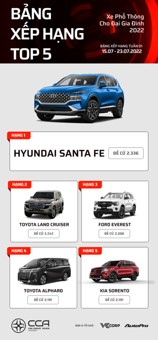 17 mẫu xe hàng đầu tại Car Choice Awards 2022 sau một tuần bình chọn: Mercedes-Benz S-Class xuất hiện nhiều nhất - Hình ảnh 9.