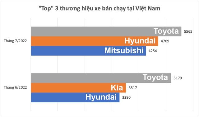Hyundai và Mitsubishi vượt Kia, lọt vào 'top' 3 xe bán chạy tại Việt Nam: Santa Fe và Xpander tạo cú hích lớn - Ảnh 1.