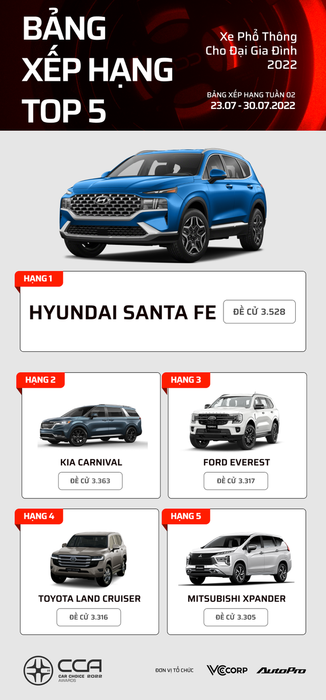 Danh sách các mẫu xe dẫn đầu tại Car Choice Awards 2022 sau 2 tuần bình chọn - Ưu ái cho các mẫu xe Nhật - Hình 9.