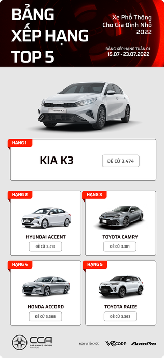 17 mẫu xe hàng đầu tại Car Choice Awards 2022 sau một tuần bình chọn: Mercedes-Benz S-Class dẫn đầu - Hình ảnh 11.