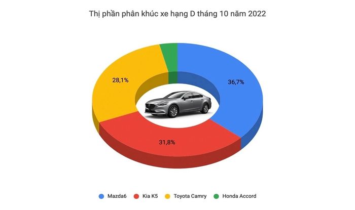 Làm xáo trộn vị thế 'vua doanh số' trong các phân khúc xe tại Việt Nam: Everest và Mazda6 ghi lại những kỳ tích - Ảnh 6.