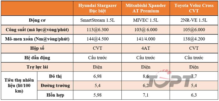 Hyundai Stargazer, Mitsubishi Xpander và Toyota Veloz Cross - Bạn sẽ chọn xe nào? - Ảnh 16.