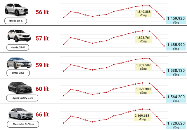 Giảm giá xăng mạnh mẽ, người lái ô tô phải chi bao nhiêu tiền để nạp đầy bình?