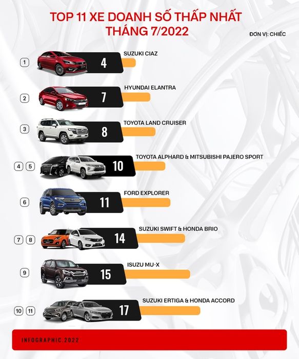 Danh sách xe bán chậm nhất trong tháng 7: Đa số là xe Nhật, Suzuki Ciaz mặc dù giảm giá sâu nhưng vẫn không bán được 5 xe - Hình ảnh 1.