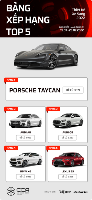 17 mẫu xe hàng đầu tại Car Choice Awards 2022 sau một tuần bình chọn: Mercedes-Benz S-Class dẫn đầu - Hình ảnh 2.