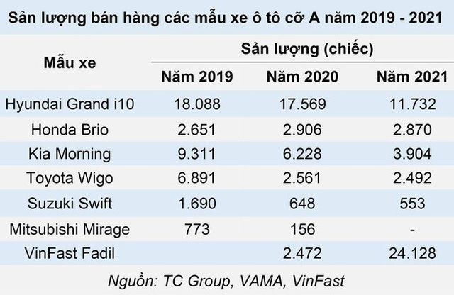 Cơ hội mới cho Hyundai Grand i10 và Kia Morning khi VinFast Fadil rút lui - Ảnh 2.