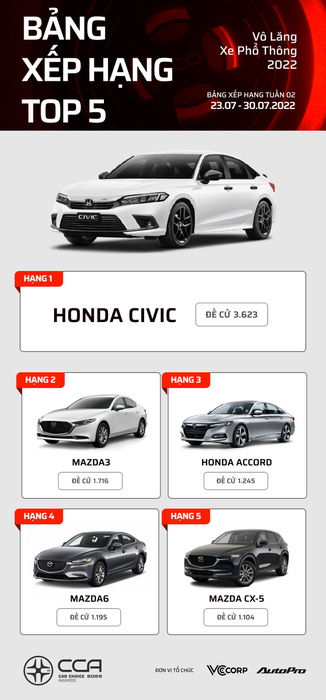 Danh sách các mẫu xe dẫn đầu tại Car Choice Awards 2022 sau 2 tuần bình chọn - Sự thống trị của các mẫu xe Nhật - Hình 5.