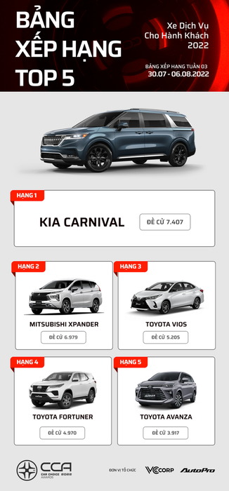 Sau 3 tuần, đây là những chiếc xe đầu bảng trong các hạng mục bình chọn Car Choice Awards 2022: Toyota Camry và Kia Carnival đứng ở vị trí hàng đầu - Ảnh 14.