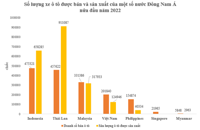 Việt Nam xếp thứ mấy về tiêu thụ ô tô trong 6 tháng đầu năm tại khu vực Đông Nam Á? - Ảnh 1.