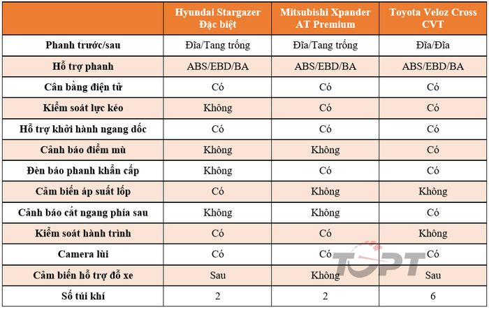Hyundai Stargazer, Mitsubishi Xpander và Toyota Veloz Cross - Bạn sẽ chọn xe nào? - Ảnh 30.