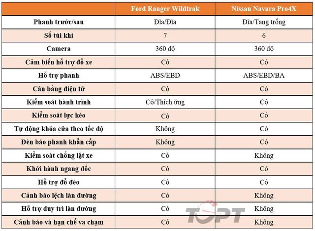 Ford Ranger Wildtrak và Nissan Navara Pro4X: Lựa chọn xe bán tải cao cấp nào phù hợp cho người muốn sở hữu? - Ảnh 10.