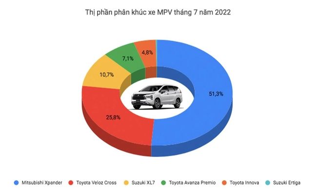 Mitsubishi Xpander lập kỷ lục tại Việt Nam trong năm nay: Dẫn đầu thị trường, vẫn là vị hoàng tử doanh số trong phân khúc MPV, bán hơn gấp đôi Toyota Veloz - Ảnh 1.
