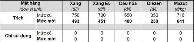 Liệu sau kỳ nghỉ lễ, giá xăng có tiếp tục giảm không? - Hình 3.