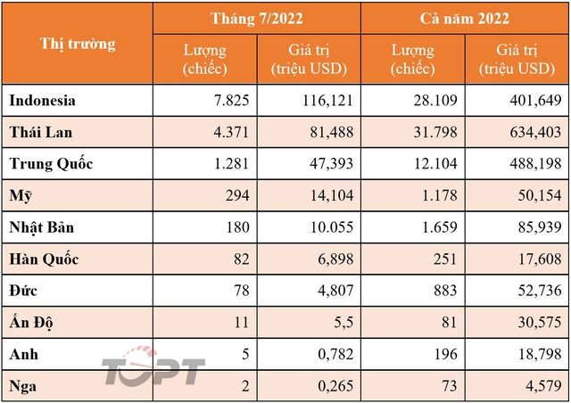 Thị trường xe hơi nhập khẩu tháng 7: Số lượng xe từ Indonesia tăng gấp đôi - Hình 1.