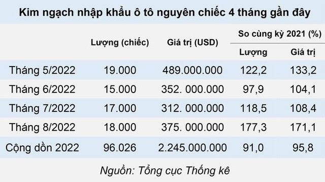 Tốc độ tăng của ô tô nhập khẩu vẫn tiếp tục, dự báo thị trường cuối năm sẽ sôi động - Ảnh 2.