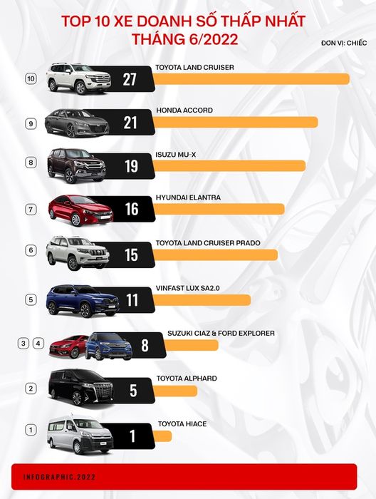 10 ô tô bán chạy nhất trong tháng 6/2022: VinFast Lux SA2.0 xuất hiện, cùng 4 dòng xe khác từ Toyota - Hình 1.