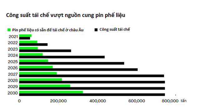 Thế giới đang không đủ phế liệu để sản xuất pin cho xe điện mới - Ảnh 3.