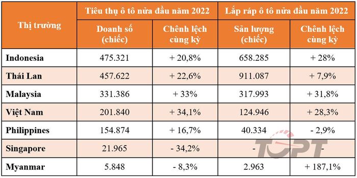 Thị trường xe hơi ở Việt Nam đứng ở vị trí nào trong ASEAN? - Hình ảnh 1.