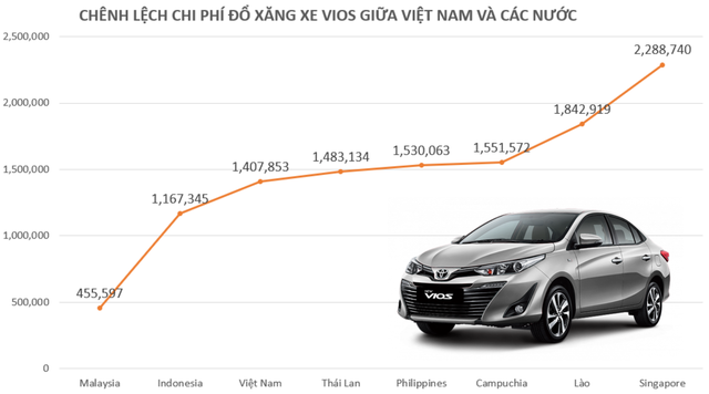 So sánh chi phí xăng của người Việt với các quốc gia khác ở khu vực Đông Nam Á - Hình 1