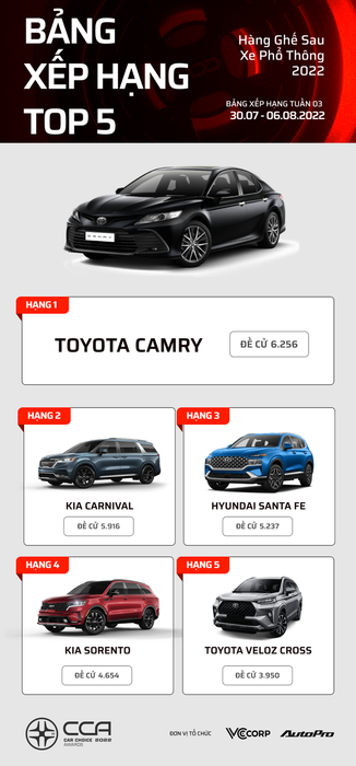 Sau 3 tuần, đây là danh sách những chiếc xe dẫn đầu trong các hạng mục được bình chọn Giải thưởng Xe Hơi Car Choice Awards 2022: Toyota Camry và Kia Carnival lần lượt đứng top 2 lần - Ảnh 3.