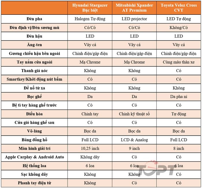 Hyundai Stargazer, Mitsubishi Xpander và Toyota Veloz Cross - Bạn sẽ chọn xe nào? - Ảnh 28.