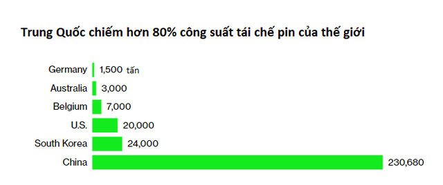 Thế giới đang không đủ phế liệu để sản xuất pin cho xe điện mới - Ảnh 2.