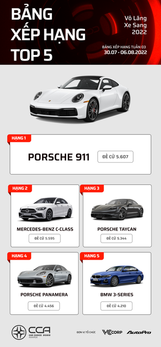 Sau 3 tuần, đây là những chiếc xe dẫn đầu các hạng mục được bình chọn tại Car Choice Awards 2022: Toyota Camry và Kia Carnival đều đứng ở vị trí hàng đầu - Ảnh 6.