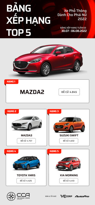 Sau 3 tuần, đây là những chiếc xe dẫn đầu các hạng mục được bình chọn tại Car Choice Awards 2022: Toyota Camry và Kia Carnival đều đứng ở vị trí hàng đầu - Ảnh 7.