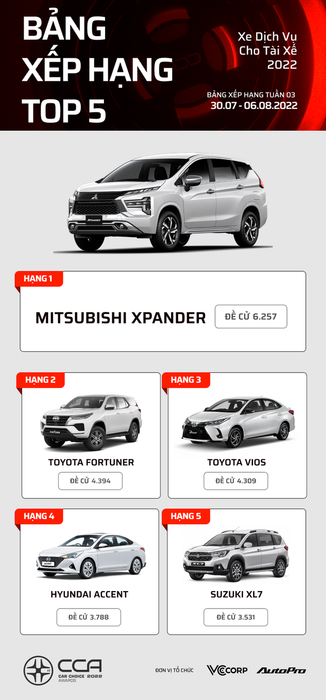 Sau 3 tuần, đây là những chiếc xe đầu bảng trong các hạng mục bình chọn Car Choice Awards 2022: Toyota Camry và Kia Carnival đứng ở vị trí hàng đầu - Ảnh 13.