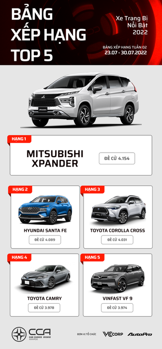 Danh sách các mẫu xe dẫn đầu tại Car Choice Awards 2022 sau 2 tuần bình chọn - Sự ưu ái cho các mẫu xe Nhật - Hình 17.