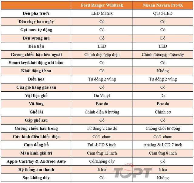 Ford Ranger Wildtrak và Nissan Navara Pro4X: Lựa chọn xe bán tải cao cấp nào phù hợp cho người muốn sở hữu? - Ảnh 8.