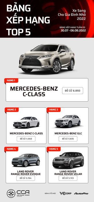 Sau 3 tuần, đây là những chiếc xe dẫn đầu các hạng mục được bình chọn tại Car Choice Awards 2022: Toyota Camry và Kia Carnival đều đứng ở vị trí hàng đầu - Ảnh 12.