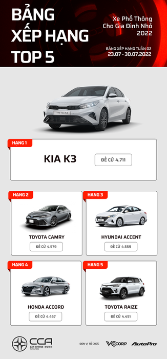 Danh sách các mẫu xe dẫn đầu tại Car Choice Awards 2022 sau 2 tuần bình chọn - Ưu ái cho các mẫu xe Nhật - Hình 11.
