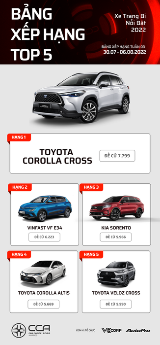 Sau 3 tuần, đây là những chiếc xe đầu bảng trong các hạng mục bình chọn Car Choice Awards 2022: Toyota Camry và Kia Carnival đứng ở vị trí hàng đầu - Ảnh 17.
