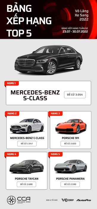 Danh sách các mẫu xe dẫn đầu tại Car Choice Awards 2022 sau 2 tuần bình chọn - Ưu ái cho các mẫu xe Nhật - Hình 6.